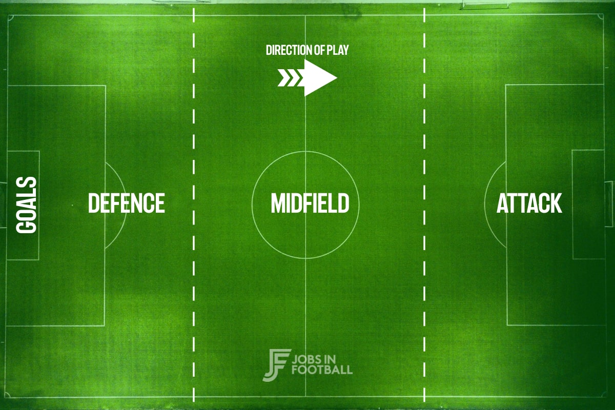 These are the soccer positions and where they would play on the field.